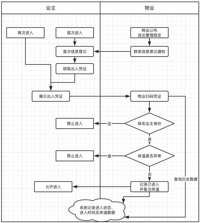 出入管理系统流程图