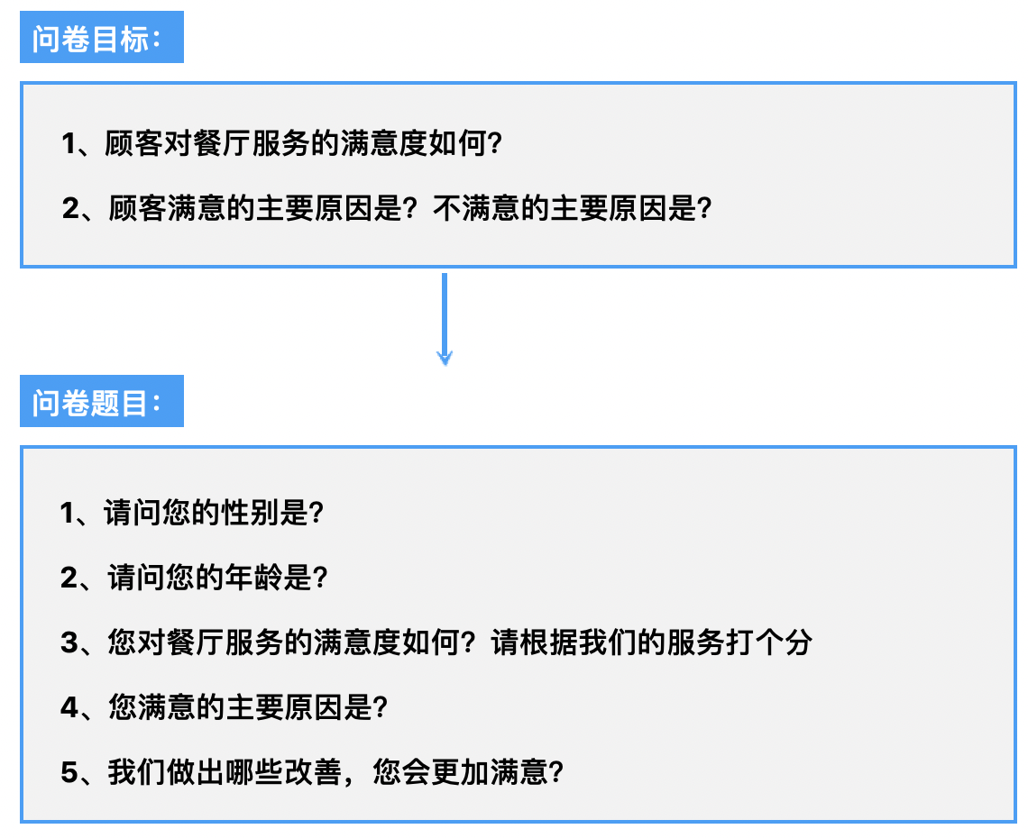 问卷问题