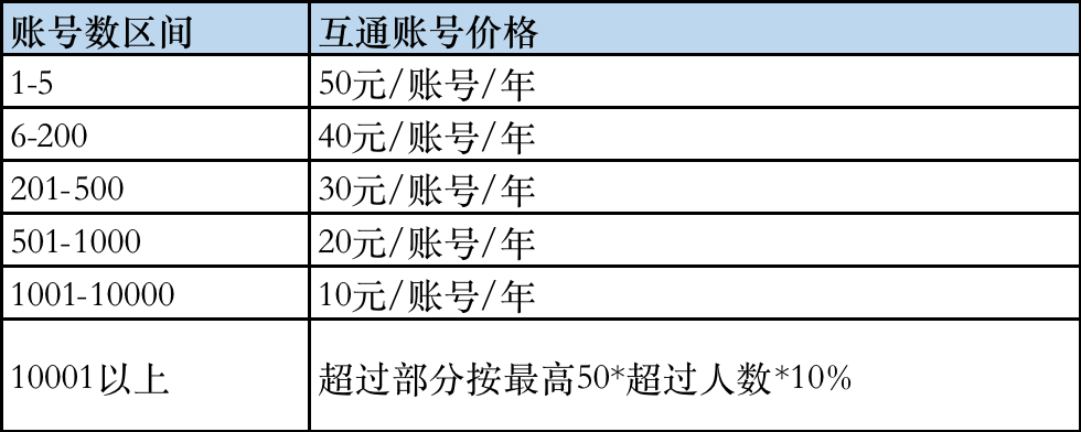 互通账号价格