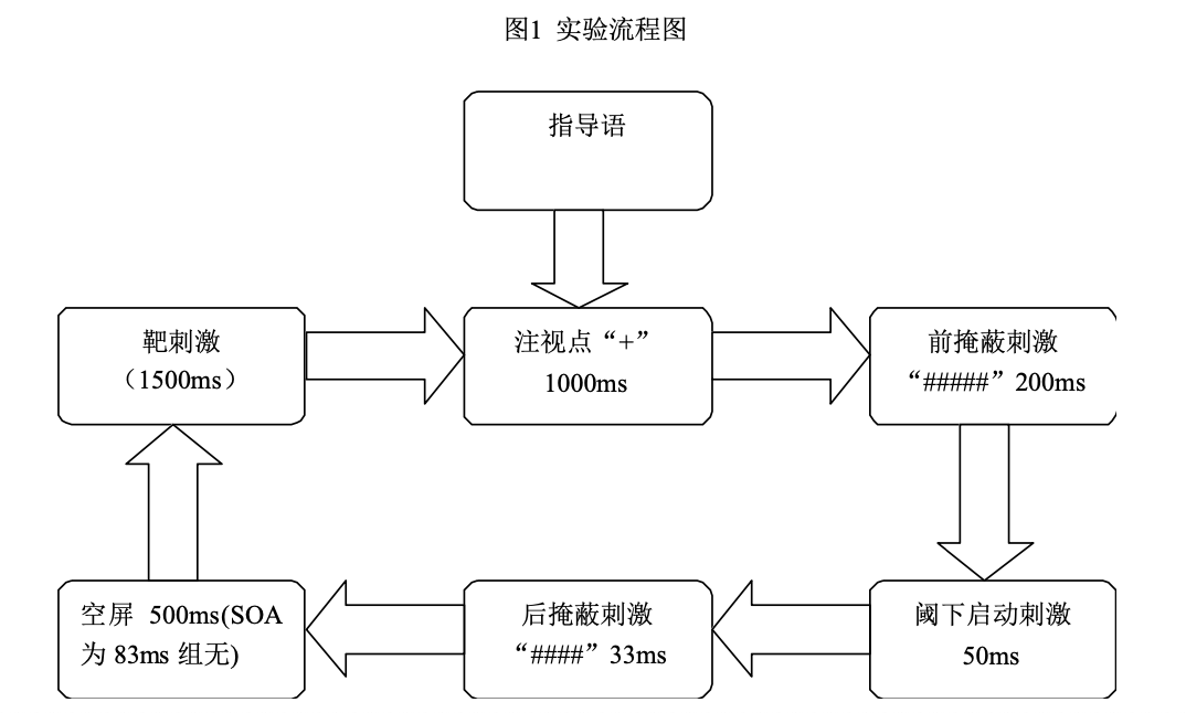 实验设计